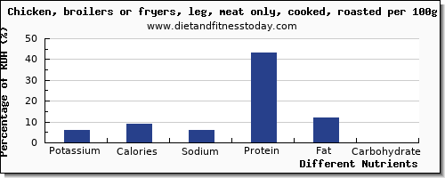 chart to show highest potassium in chicken leg per 100g